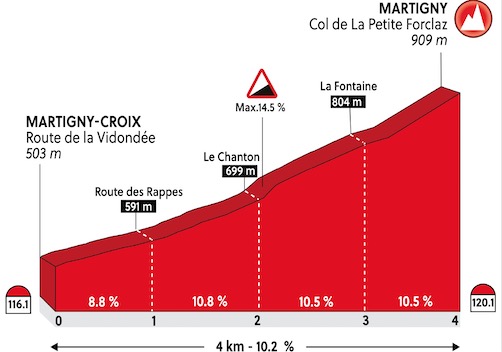 Profil af stigningen Col de La Petite Forclaz
