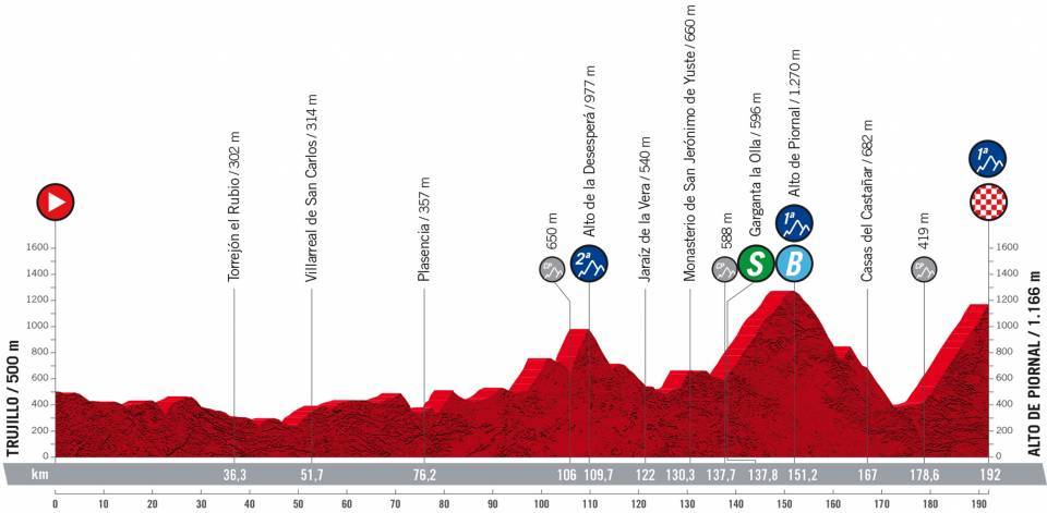 Vuelta a España 2022 - 18. etape
