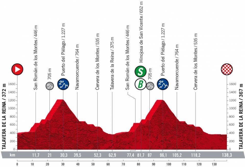 Vuelta a España 2022 - 19. etape