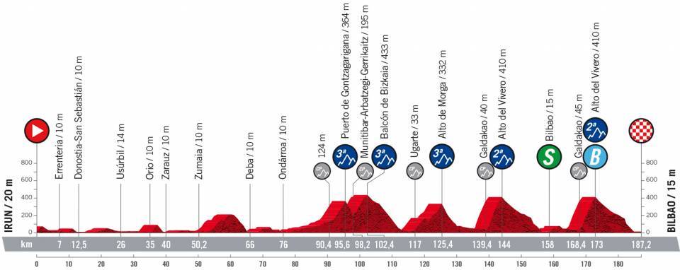 Vuelta a España 2022 - 5. etape